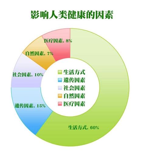 影響健康